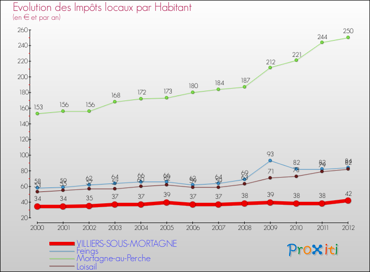 Evolution et montant des impôts locaux par Habitant pour VILLIERS-SOUS-MORTAGNE et les communes proches Comparaison des impôts locaux par habitant pour VILLIERS-SOUS-MORTAGNE et les communes voisines
