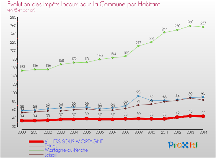 Evolution et montant des impôts locaux par Habitant pour VILLIERS-SOUS-MORTAGNE et les communes proches de 2000 à 2014 Comparaison des impôts locaux par habitant pour VILLIERS-SOUS-MORTAGNE et les communes voisines de 2000 à 2014