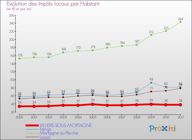 Evolution et montant des impôts locaux par Habitant pour VILLIERS-SOUS-MORTAGNE et les communes proches Comparaison des impôts locaux par habitant pour VILLIERS-SOUS-MORTAGNE et les communes voisines