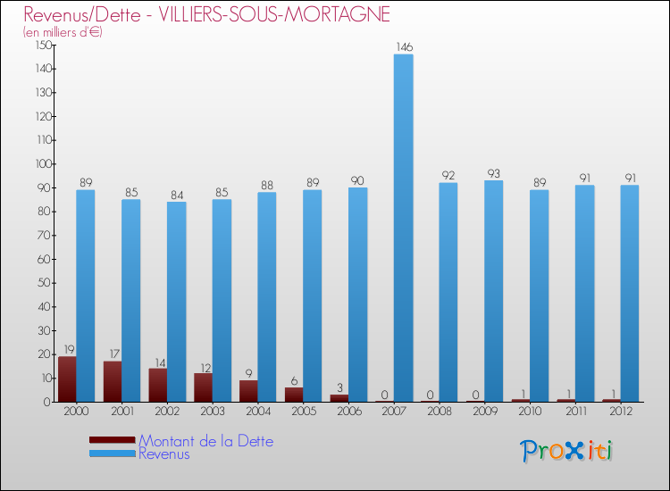Evolution comparée de la dette et des revenus pour la commune de VILLIERS-SOUS-MORTAGNE de 2000 à 2012 Comparaison de la dette et des revenus pour VILLIERS-SOUS-MORTAGNE de 2000 à 2012