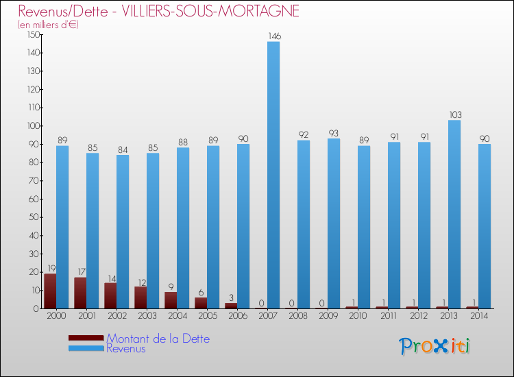 Evolution comparée de la dette et des revenus pour la commune de VILLIERS-SOUS-MORTAGNE de 2000 à 2014 Comparaison de la dette et des revenus pour VILLIERS-SOUS-MORTAGNE de 2000 à 2014