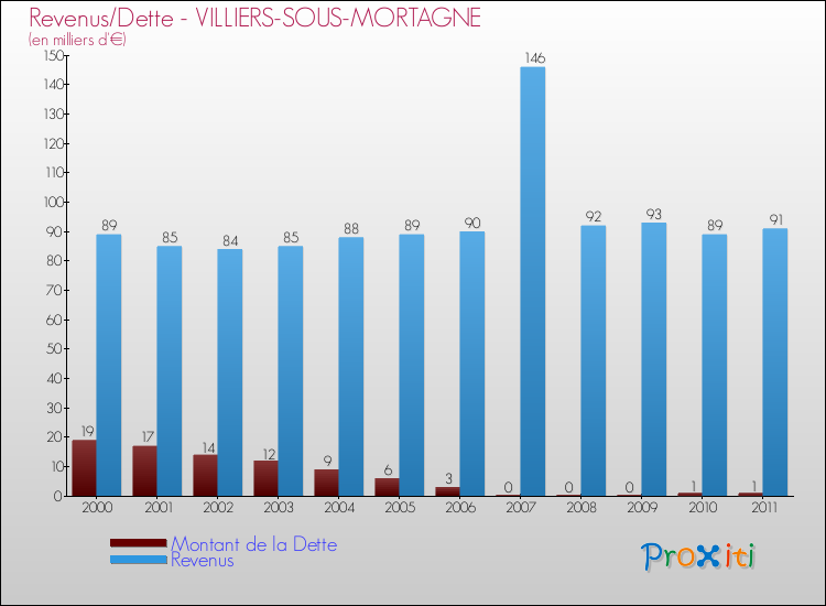 Evolution comparée de la dette et des revenus pour la commune de VILLIERS-SOUS-MORTAGNE de 2000 à 2011 Comparaison de la dette et des revenus pour VILLIERS-SOUS-MORTAGNE de 2000 à 2011