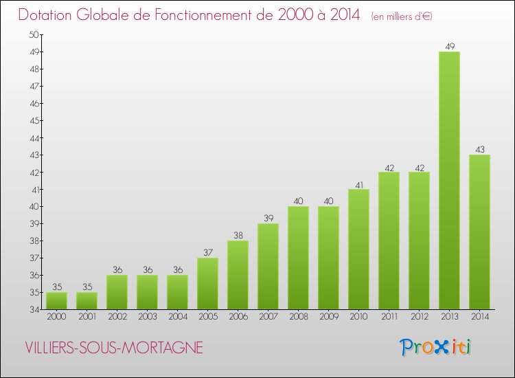 Evolution du montant de la Dotation Globale de Fonctionnement pour la commune de VILLIERS-SOUS-MORTAGNE de 2000 à 2014 Evolution du montant de la Dotation Globale de Fonctionnement pour VILLIERS-SOUS-MORTAGNE de 2000 à 2014
