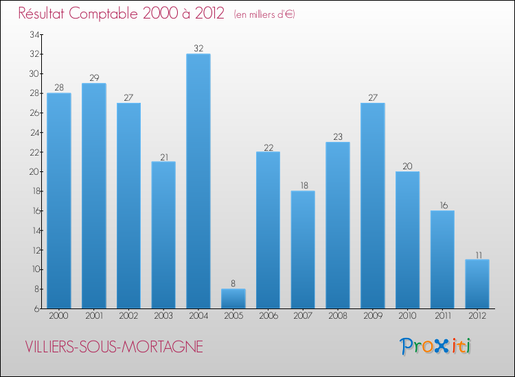 Evolution du résultat comptable pour la commune de VILLIERS-SOUS-MORTAGNE de 2000 à 2012 Evolution du résultat comptable pour VILLIERS-SOUS-MORTAGNE de 2000 à 2012