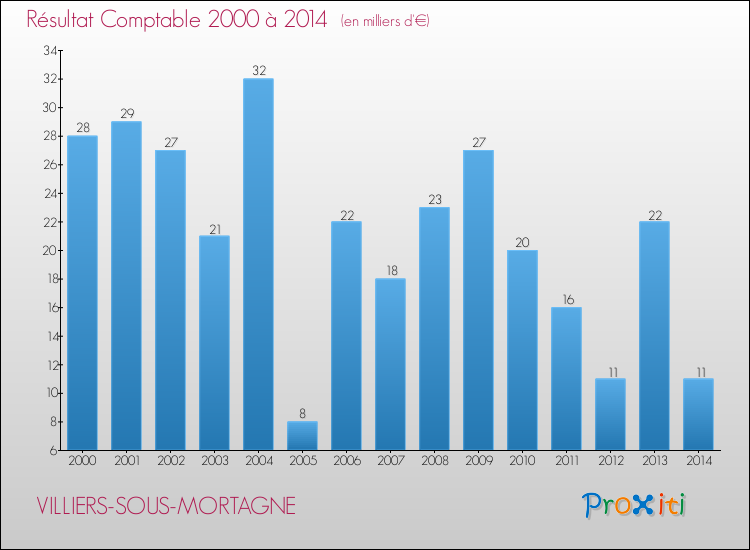 Evolution du résultat comptable pour la commune de VILLIERS-SOUS-MORTAGNE de 2000 à 2014 Evolution du résultat comptable pour VILLIERS-SOUS-MORTAGNE de 2000 à 2014