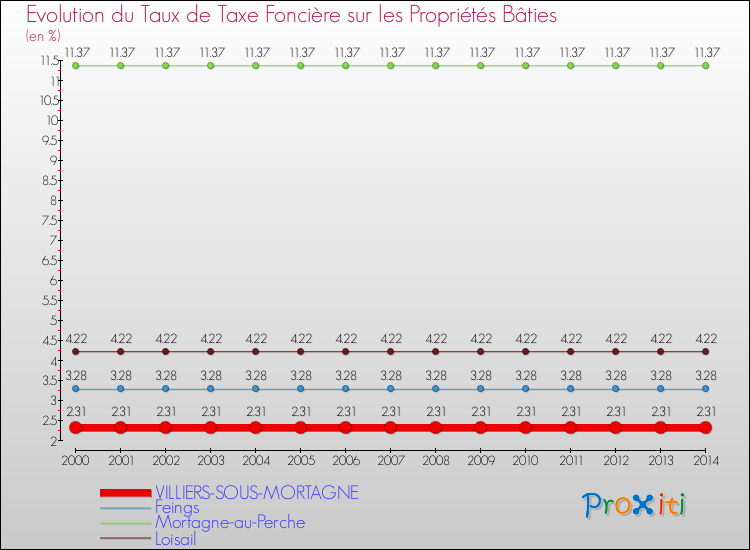 Evolution du taux de la taxe foncière sur le bati pour VILLIERS-SOUS-MORTAGNE et les communes proches de 2000 à 2014 Comparaison des taux de taxe foncière sur le bati pour VILLIERS-SOUS-MORTAGNE et les communes voisines de 2000 à 2014
