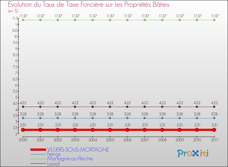 Evolution du taux de la taxe foncière sur le bati pour VILLIERS-SOUS-MORTAGNE et les communes proches Comparaison des taux de taxe foncière sur le bati pour VILLIERS-SOUS-MORTAGNE et les communes voisines