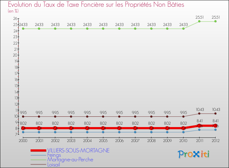 Evolution du taux de la taxe foncière sur les immeubles et terrains non batis pour VILLIERS-SOUS-MORTAGNE et les communes proches de 2000 à 2012 Comparaison des taux de la taxe foncière sur les immeubles et terrains non batis pour VILLIERS-SOUS-MORTAGNE et les communes voisines de 2000 à 2012