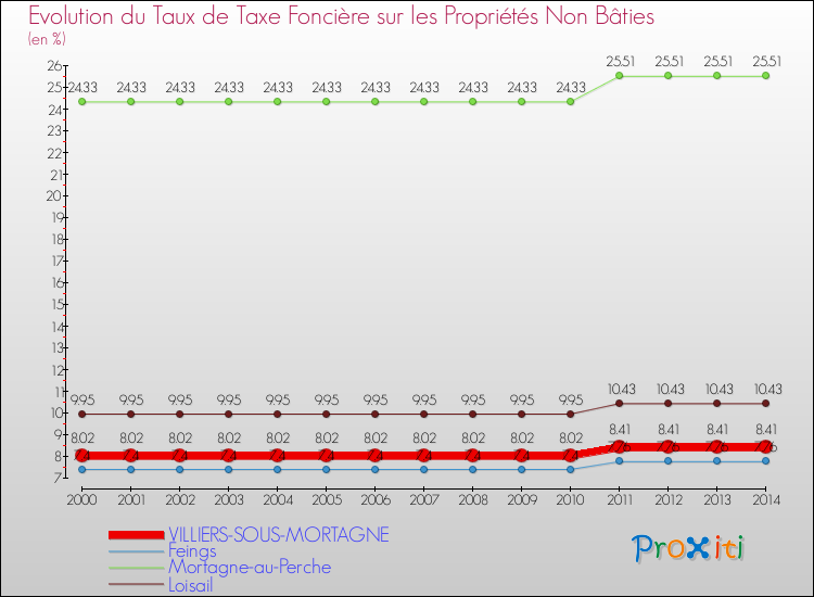 Evolution du taux de la taxe foncière sur les immeubles et terrains non batis pour VILLIERS-SOUS-MORTAGNE et les communes proches de 2000 à 2014 Comparaison des taux de la taxe foncière sur les immeubles et terrains non batis pour VILLIERS-SOUS-MORTAGNE et les communes voisines de 2000 à 2014