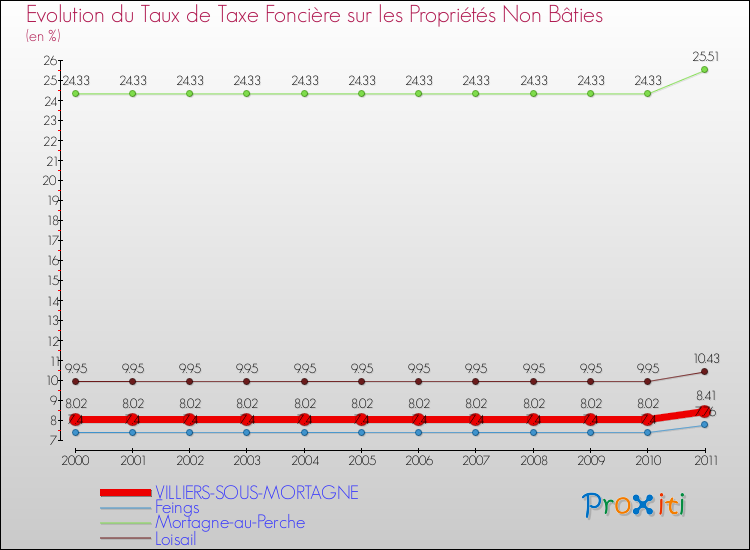 Evolution du taux de la taxe foncière sur les immeubles et terrains non batis pour VILLIERS-SOUS-MORTAGNE et les communes proches Comparaison des taux de la taxe foncière sur les immeubles et terrains non batis pour VILLIERS-SOUS-MORTAGNE et les communes voisines