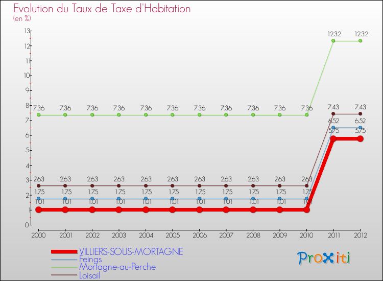 Evolution du taux de la taxe d'habitation pour VILLIERS-SOUS-MORTAGNE et les communes proches Comparaison des taux de la taxe d'habitation pour VILLIERS-SOUS-MORTAGNE et les communes voisines