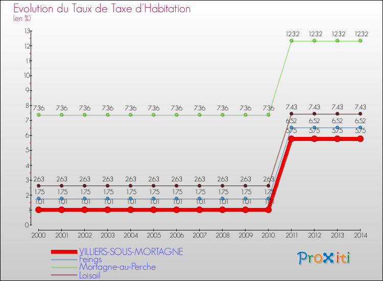 Evolution du taux de la taxe d'habitation pour VILLIERS-SOUS-MORTAGNE et les communes proches de 2000 à 2014 Comparaison des taux de la taxe d'habitation pour VILLIERS-SOUS-MORTAGNE et les communes voisines de 2000 à 2014