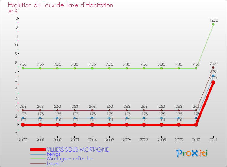 Evolution du taux de la taxe d'habitation pour VILLIERS-SOUS-MORTAGNE et les communes proches Comparaison des taux de la taxe d'habitation pour VILLIERS-SOUS-MORTAGNE et les communes voisines