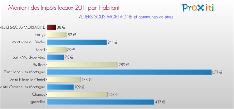 Montant des impôts locaux par Habitant pour VILLIERS-SOUS-MORTAGNE et les communes proches Comparaison des impôts locaux par habitant pour VILLIERS-SOUS-MORTAGNE et les communes voisines