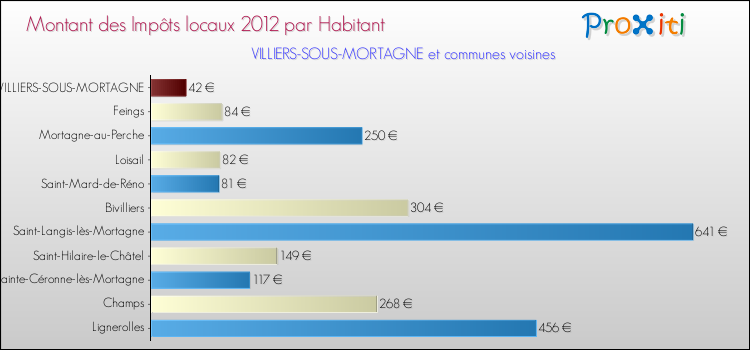 Montant des impôts locaux par Habitant pour VILLIERS-SOUS-MORTAGNE et les communes proches Comparaison des impôts locaux par habitant pour VILLIERS-SOUS-MORTAGNE et les communes voisines