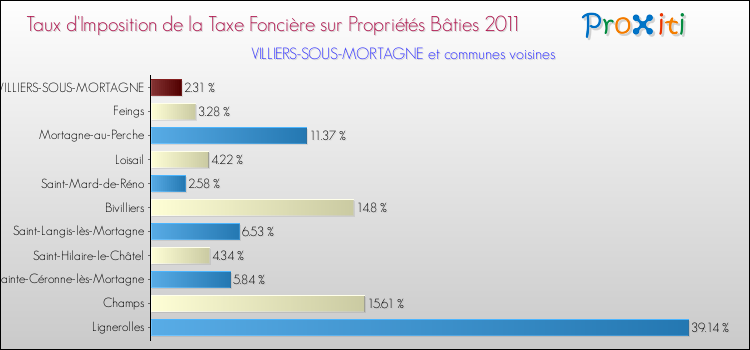 Taux d'imposition de la taxe foncière sur le bati 2011 pour VILLIERS-SOUS-MORTAGNE et les communes proches Comparaison des taux d'imposition de la taxe foncière sur le bati 2011 pour VILLIERS-SOUS-MORTAGNE et les communes voisines