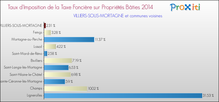 Taux d'imposition de la taxe foncière sur le bati 2014 pour VILLIERS-SOUS-MORTAGNE et les communes proches Comparaison des taux d'imposition de la taxe foncière sur le bati 2014 pour VILLIERS-SOUS-MORTAGNE et les communes voisines