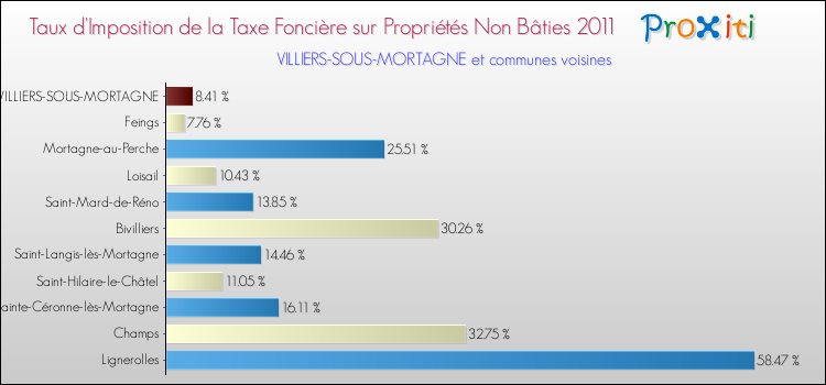 Taux d'imposition de la taxe foncière sur les immeubles et terrains non batis 2011 pour VILLIERS-SOUS-MORTAGNE et les communes proches Comparaison des taux d'imposition de la taxe foncière sur les immeubles et terrains non batis 2011 pour VILLIERS-SOUS-MORTAGNE et les communes voisines