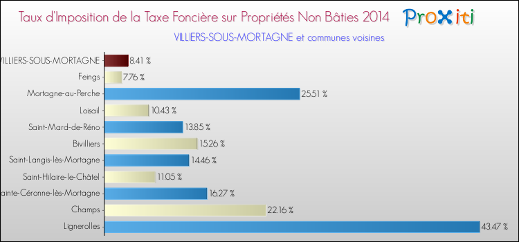Taux d'imposition de la taxe foncière sur les immeubles et terrains non batis 2014 pour VILLIERS-SOUS-MORTAGNE et les communes proches Comparaison des taux d'imposition de la taxe foncière sur les immeubles et terrains non batis 2014 pour VILLIERS-SOUS-MORTAGNE et les communes voisines