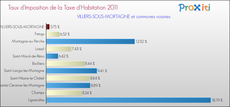 Taux d'imposition de la taxe d'habitation 2011 pour VILLIERS-SOUS-MORTAGNE et les communes proches Comparaison des taux d'imposition de la taxe d'habitation 2011 pour VILLIERS-SOUS-MORTAGNE et les communes voisines