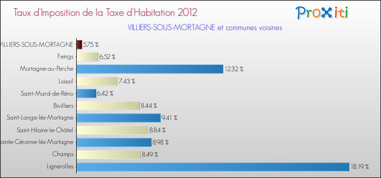 Taux d'imposition de la taxe d'habitation 2012 pour VILLIERS-SOUS-MORTAGNE et les communes proches Comparaison des taux d'imposition de la taxe d'habitation 2012 pour VILLIERS-SOUS-MORTAGNE et les communes voisines