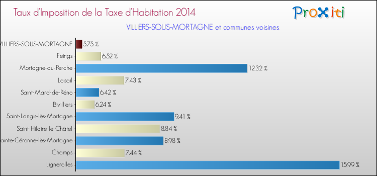 Taux d'imposition de la taxe d'habitation 2014 pour VILLIERS-SOUS-MORTAGNE et les communes proches Comparaison des taux d'imposition de la taxe d'habitation 2014 pour VILLIERS-SOUS-MORTAGNE et les communes voisines