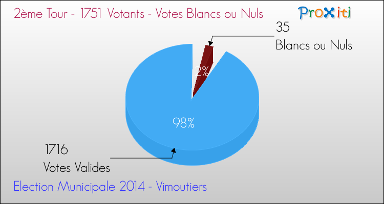 Votes blancs ou nuls au 2ème Tour des Elections Municipales 2014 de la commune de Vimoutiers Elections Municipales 2014 - Votes blancs ou nuls au 2ème Tour pour la commune de Vimoutiers