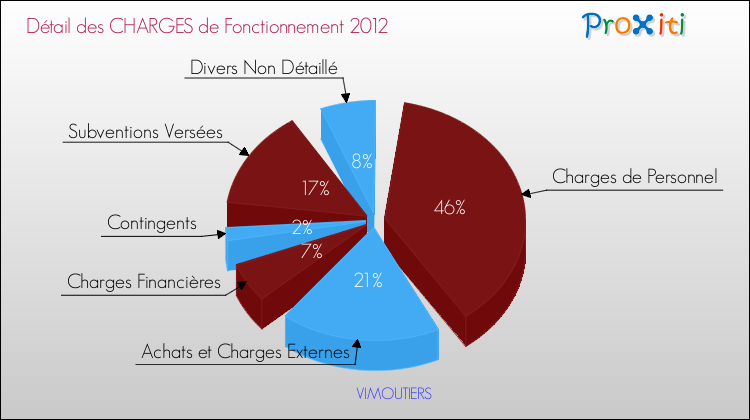 Décomposition des Charges de Fonctionnement 2012 de la commune de VIMOUTIERS Charges de Fonctionnement 2012 pour la commune de VIMOUTIERS
