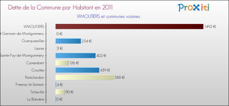 Dette par habitant de la commune en 2011 pour VIMOUTIERS et les communes proches Comparaison de la dette par habitant de la commune en 2011 pour VIMOUTIERS et les communes voisines