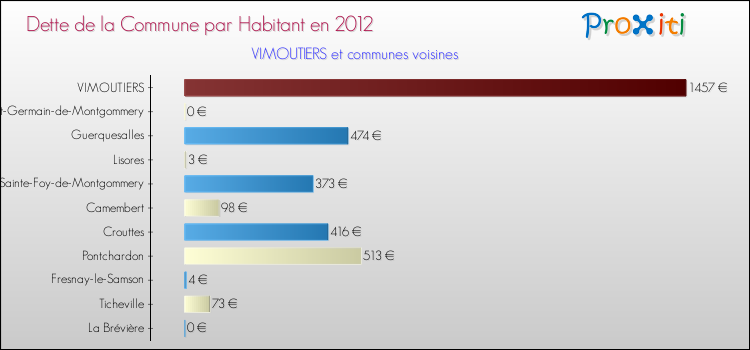 Dette par habitant de la commune en 2012 pour VIMOUTIERS et les communes proches Comparaison de la dette par habitant de la commune en 2012 pour VIMOUTIERS et les communes voisines