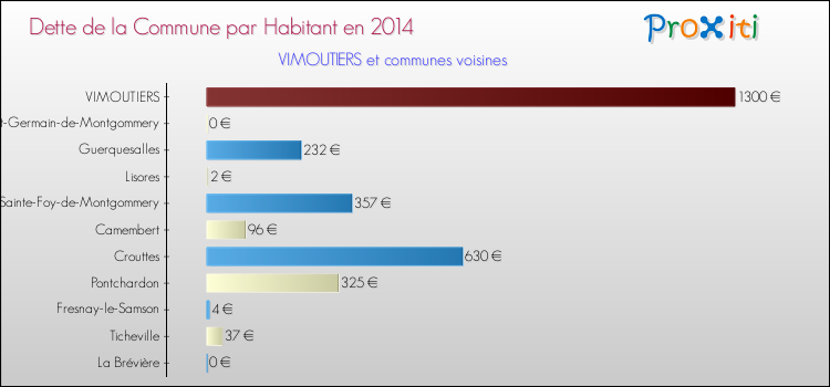 Dette par habitant de la commune en 2014 pour VIMOUTIERS et les communes proches Comparaison de la dette par habitant de la commune en 2014 pour VIMOUTIERS et les communes voisines