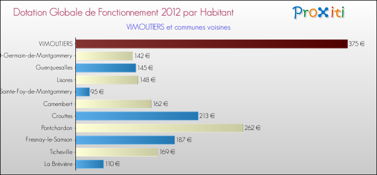 Montant des dotations globales de fonctionnement DGF par Habitant pour VIMOUTIERS et les communes proches Comparaison des des dotations globales de fonctionnement DGF par habitant pour VIMOUTIERS et les communes voisines