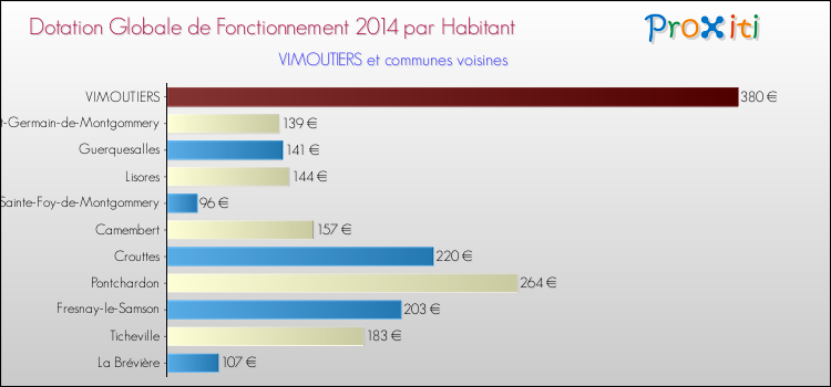 Montant des dotations globales de fonctionnement DGF par Habitant pour VIMOUTIERS et les communes proches en 2014. Comparaison des des dotations globales de fonctionnement DGF par habitant pour VIMOUTIERS et les communes voisines en 2014.