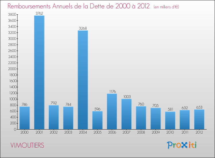 Evolution de l'annuité de la dette pour la commune de VIMOUTIERS de 2000 à 2012 Annuités de la dette pour VIMOUTIERS de 2000 à 2012