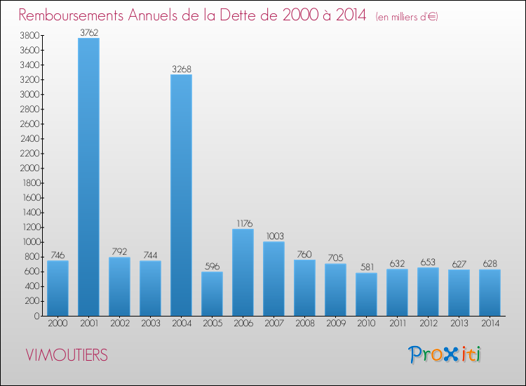 Evolution de l'annuité de la dette pour la commune de VIMOUTIERS de 2000 à 2014 Annuités de la dette pour VIMOUTIERS de 2000 à 2014