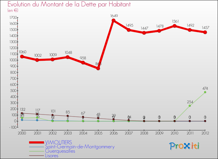 Evolution de la dette par habitant pour la commune de VIMOUTIERS et les communes proches de 2000 à 2012 Comparaison de la dette par habitant pour VIMOUTIERS et les communes voisines de 2000 à 2012