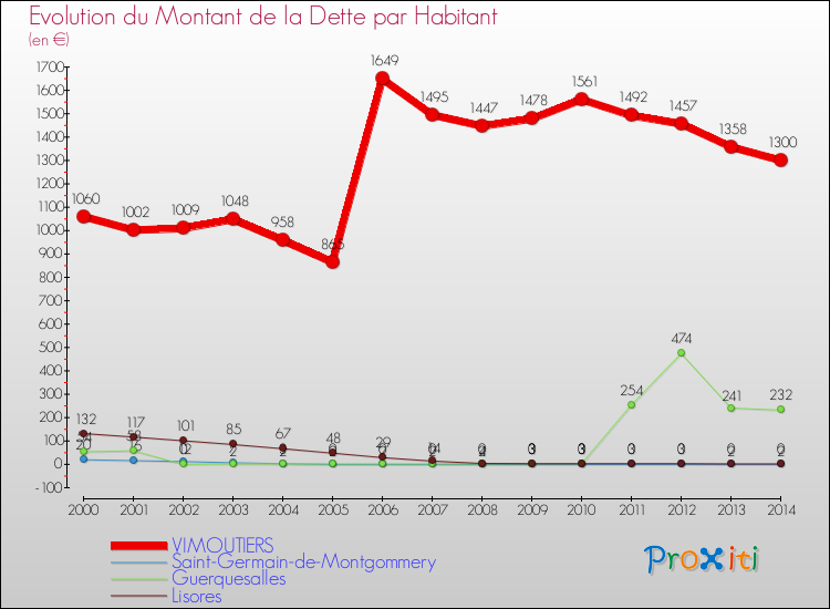 Evolution de la dette par habitant pour la commune de VIMOUTIERS et les communes proches de 2000 à 2014 Comparaison de la dette par habitant pour VIMOUTIERS et les communes voisines de 2000 à 2014