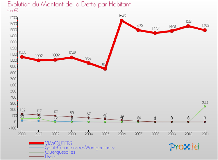 Evolution de la dette par habitant pour la commune de VIMOUTIERS et les communes proches Comparaison de la dette par habitant pour VIMOUTIERS et les communes voisines
