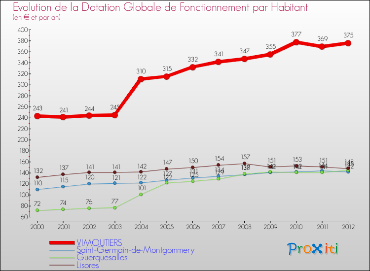 Evolution et montant de la dotation globale de fonctionnement par Habitant pour VIMOUTIERS et les communes proches Comparaison des dotations globales de fonctionnement par habitant pour VIMOUTIERS et les communes voisines
