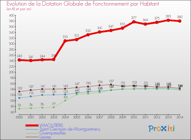 Evolution et montant de la dotation globale de fonctionnement par Habitant pour VIMOUTIERS et les communes proches de 2000 à 2014. Comparaison des dotations globales de fonctionnement par habitant pour VIMOUTIERS et les communes voisines de 2000 à 2014.