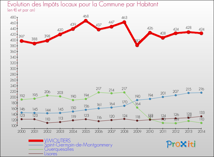 Evolution et montant des impôts locaux par Habitant pour VIMOUTIERS et les communes proches de 2000 à 2014 Comparaison des impôts locaux par habitant pour VIMOUTIERS et les communes voisines de 2000 à 2014