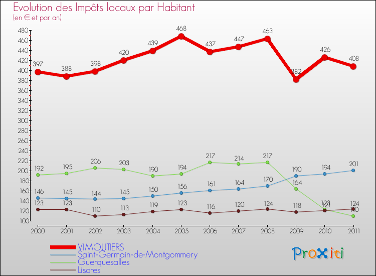 Evolution et montant des impôts locaux par Habitant pour VIMOUTIERS et les communes proches Comparaison des impôts locaux par habitant pour VIMOUTIERS et les communes voisines