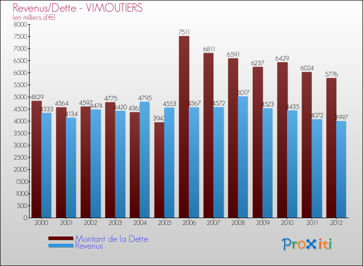 Evolution comparée de la dette et des revenus pour la commune de VIMOUTIERS de 2000 à 2012 Comparaison de la dette et des revenus pour VIMOUTIERS de 2000 à 2012