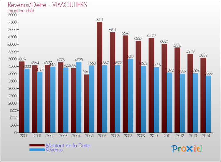 Evolution comparée de la dette et des revenus pour la commune de VIMOUTIERS de 2000 à 2014 Comparaison de la dette et des revenus pour VIMOUTIERS de 2000 à 2014