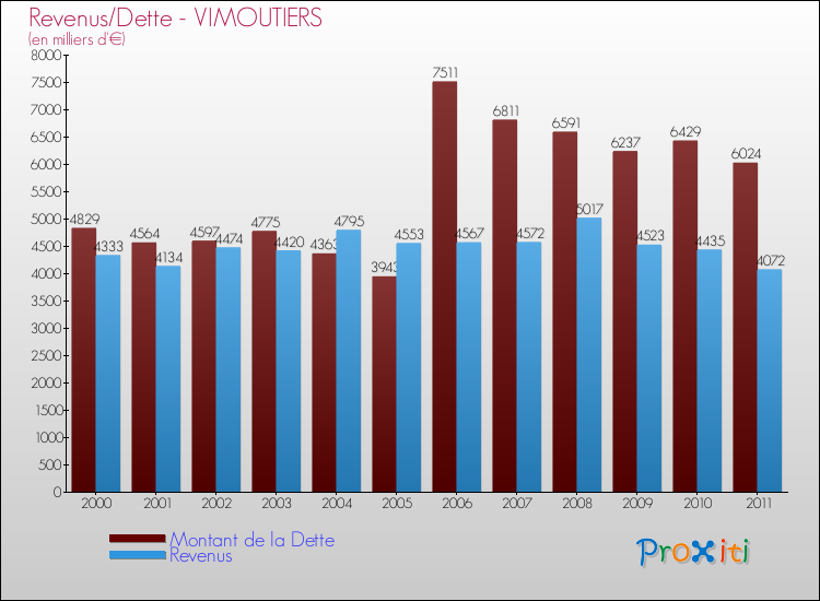 Evolution comparée de la dette et des revenus pour la commune de VIMOUTIERS de 2000 à 2011 Comparaison de la dette et des revenus pour VIMOUTIERS de 2000 à 2011
