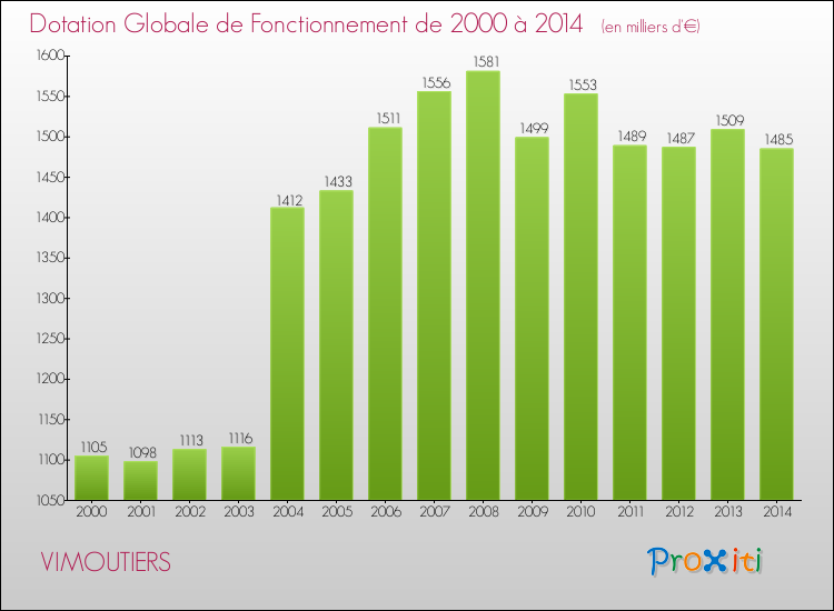 Evolution du montant de la Dotation Globale de Fonctionnement pour la commune de VIMOUTIERS de 2000 à 2014 Evolution du montant de la Dotation Globale de Fonctionnement pour VIMOUTIERS de 2000 à 2014