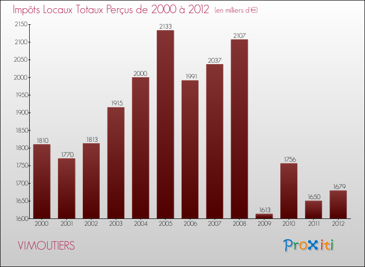 Evolution des Impôts Locaux pour la commune de VIMOUTIERS de 2000 à 2012 Evolution des Impôts Locaux pour VIMOUTIERS de 2000 à 2012