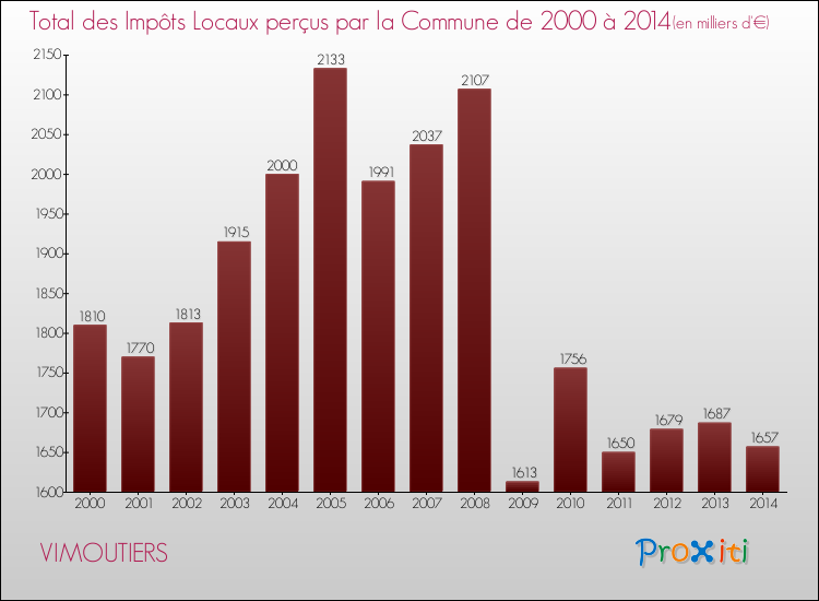 Evolution des Impôts Locaux pour la commune de VIMOUTIERS de 2000 à 2014 Evolution des Impôts Locaux pour VIMOUTIERS de 2000 à 2014