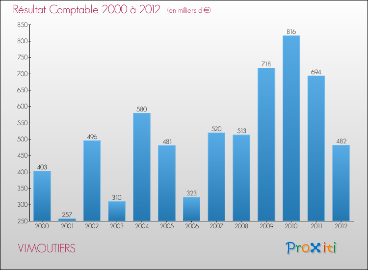 Evolution du résultat comptable pour la commune de VIMOUTIERS de 2000 à 2012 Evolution du résultat comptable pour VIMOUTIERS de 2000 à 2012