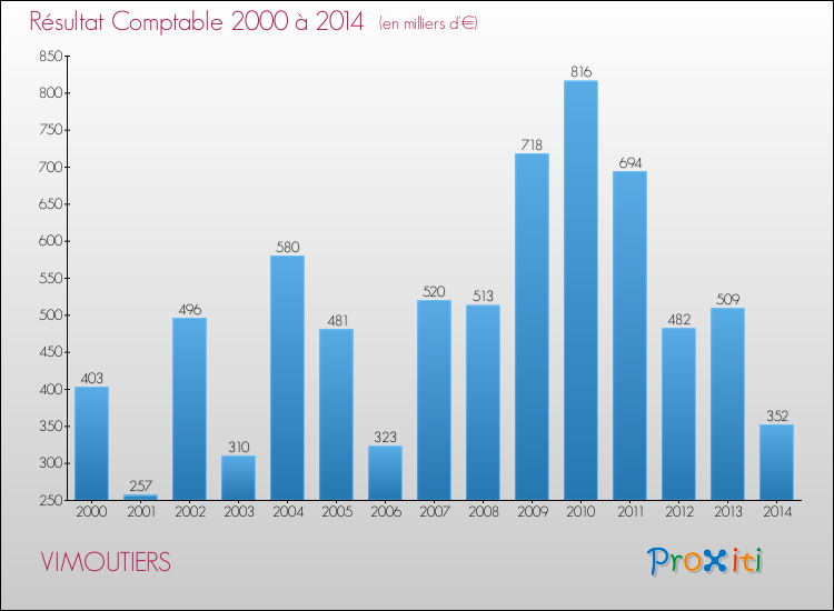 Evolution du résultat comptable pour la commune de VIMOUTIERS de 2000 à 2014 Evolution du résultat comptable pour VIMOUTIERS de 2000 à 2014